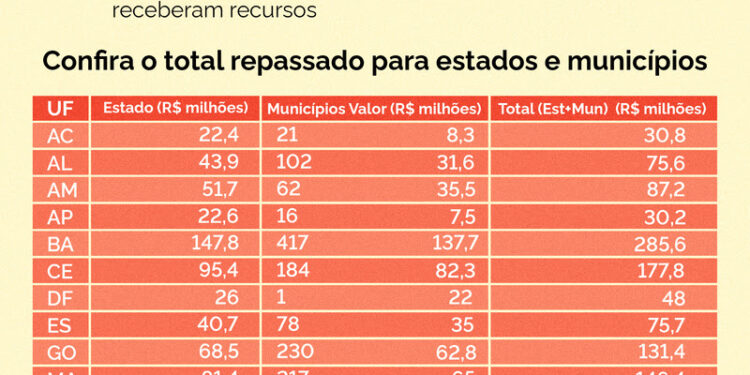São Paulo tem R＄ 728,7 milhões da Lei Paulo Gustavo para projetos culturais