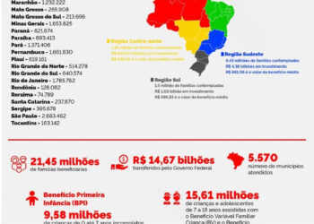 Bolsa Família completa 20 anos, inclui benefício a nutrizes e chega a 2,68 milhões de famílias paulistas em outubro