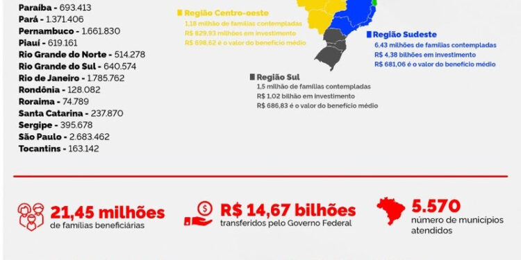 Bolsa Família completa 20 anos, inclui benefício a nutrizes e chega a 2,68 milhões de famílias paulistas em outubro